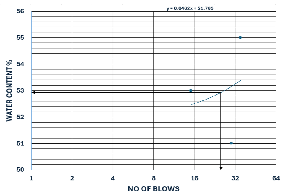 Liquid limit test graph water content vs no of blows