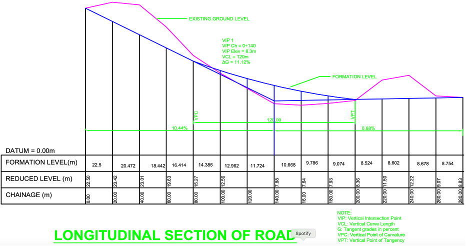 Longitudinal Section, Mass Haul Diagram report