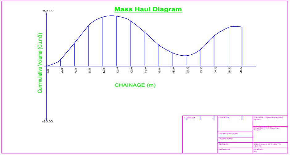 Longitudinal Section, Sketch the Mass Haul Diagram report